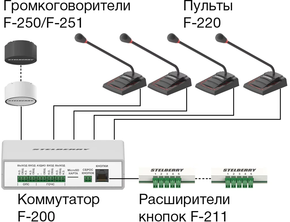 Схема системы оповещения Stelberry Антитеррор