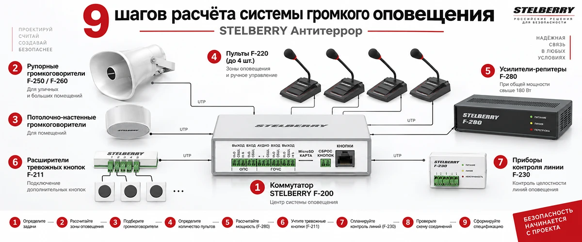 Как рассчитать систему громкого оповещения STELBERRY «Антитеррор»